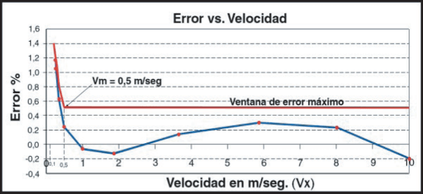 Caudalimetro-electromagnetico-EMPE-error-velocidad