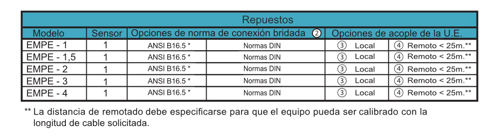 Caudalimetro-electromagnetico-EMPE-repuestos-tabla