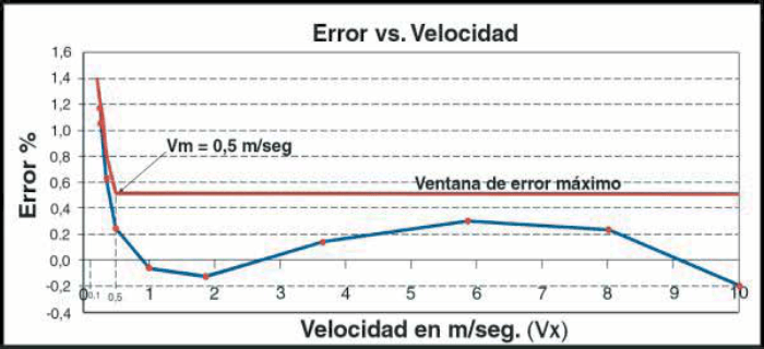 Caudalimetro-electromagnetico-EMSA-error-velocidad
