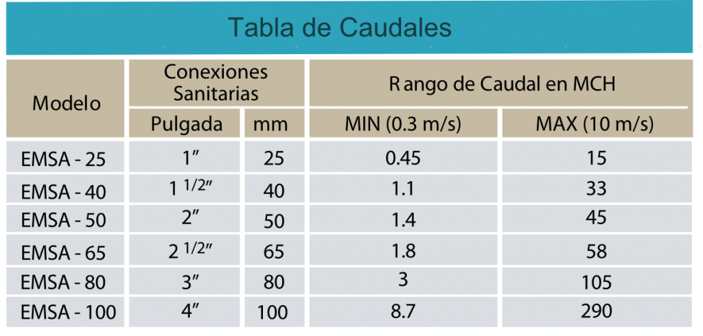 Caudalimetro-electromagnetico-EMSA-tabla-caudales