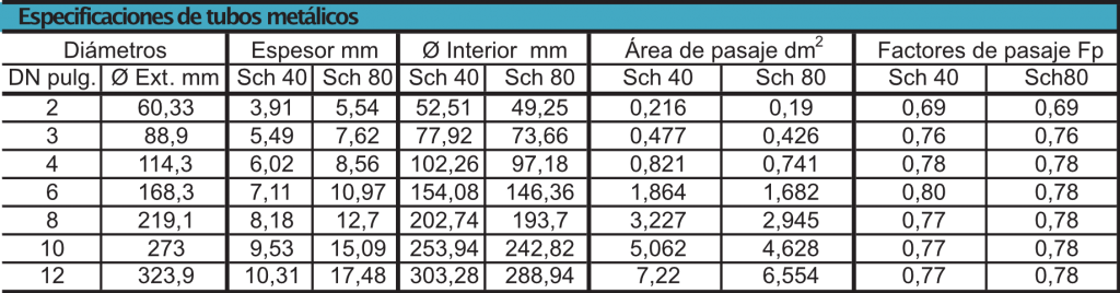 Caudalímetro-Electromagnetico-de-insercion-Modelo-EMIN-especificaciones-tubos-metalicos
