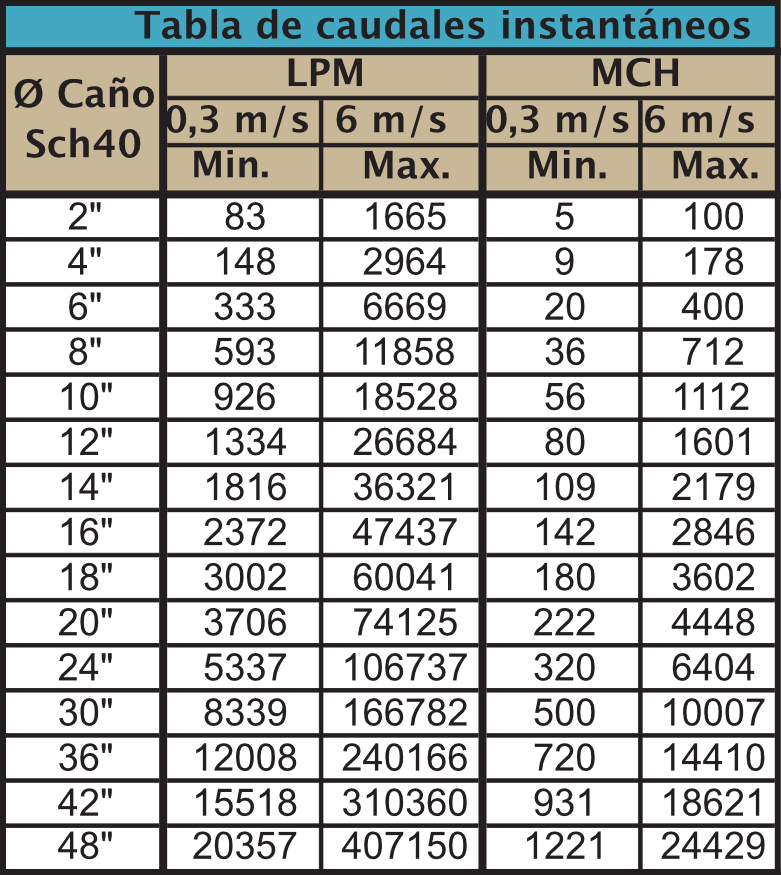 Caudalímetro-Electromagnetico-de-insercion-Modelo-EMIN-tabla-caudales