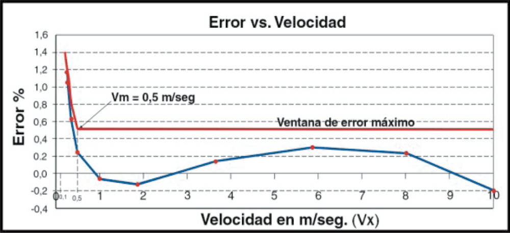 Caudalímetro-electromagnético-Modelo-EMEB-error-velocidad