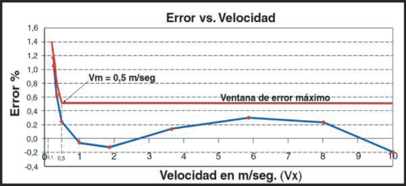 Caudalímetro-electromagnético-Modelo-EMIQ-error-velocidad