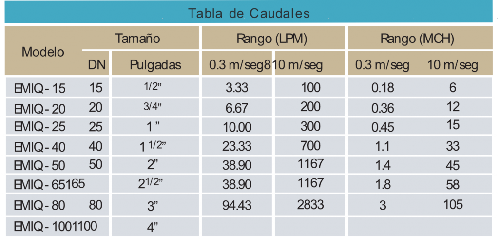 Caudalímetro-electromagnético-Modelo-EMIQ-tabla-caudales