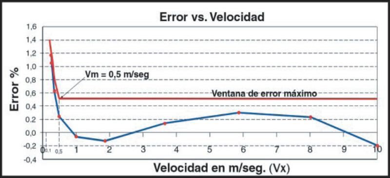 EMAG-CM-EPT-EM-01-01-error-velocidad