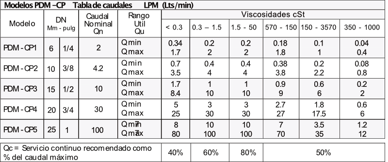 EPT-PDM-CP-Tabla-caudales