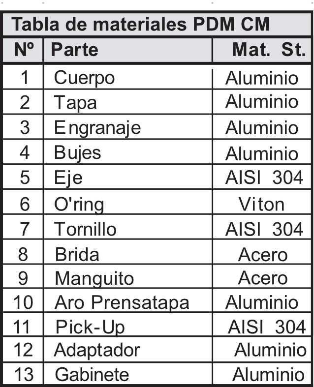Medidor-de-desplazamiento-positivo-Modelo-PDM-CM-tabla-materiales