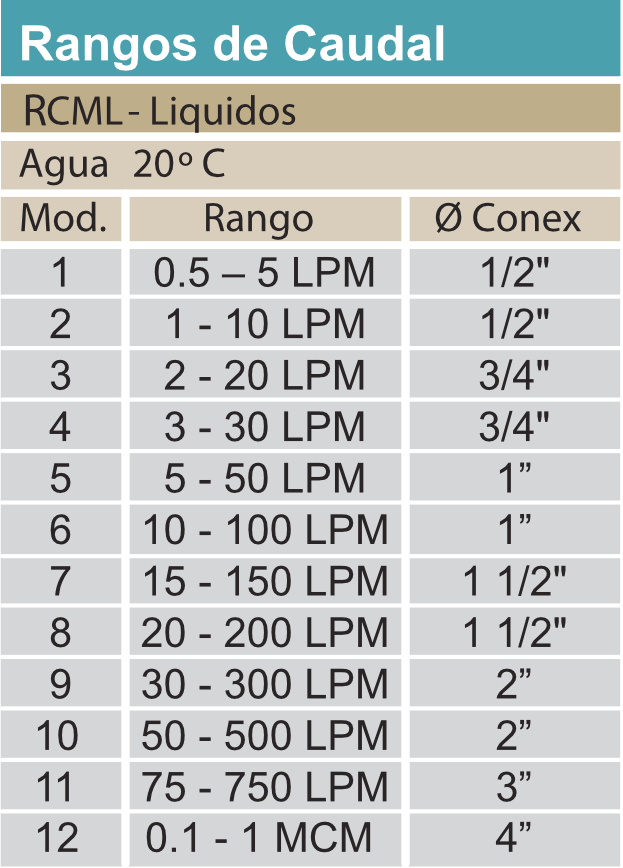 Rotametro-Modelo-RCM-rangos-caudal
