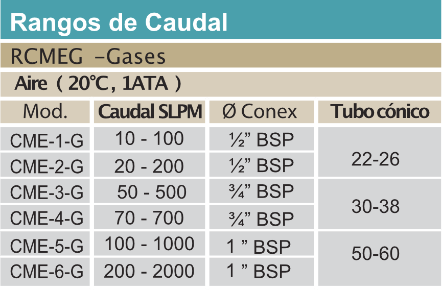 Rotametro-Modelo-RCME-rangos-caudal-2