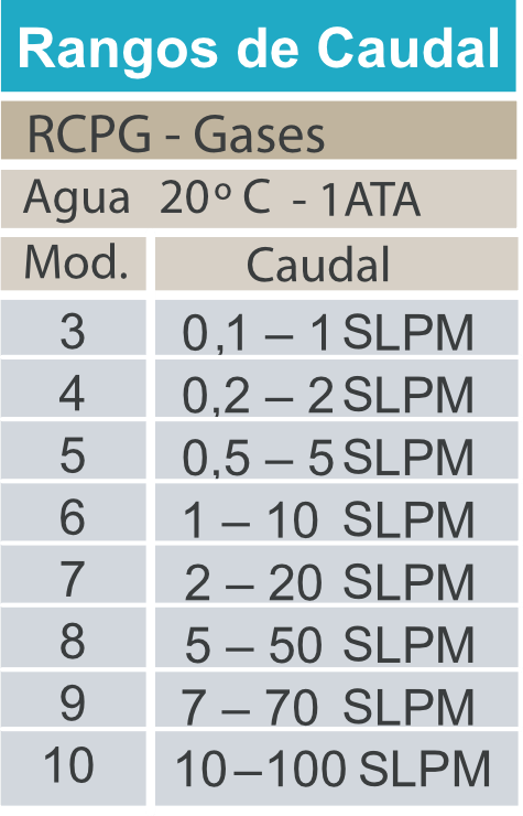 Rotametro-Modelo-RCP-rangos-caudal-2