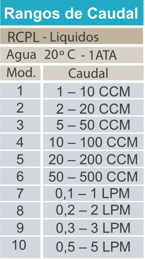 Rotametro-Modelo-RCP-rangos-caudal