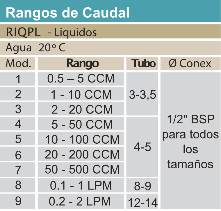 Rotametro-Modelo-RIQP-rangos-caudal-1