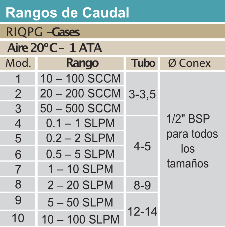 Rotametro-Modelo-RIQP-rangos-caudal-2