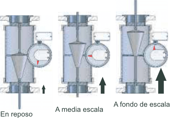 Rotámetro-Modelo-RTM-funcionamiento