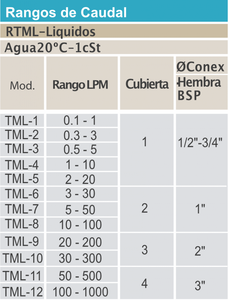 Rotámetro-Modelo-RTM-tabla-caudales-1