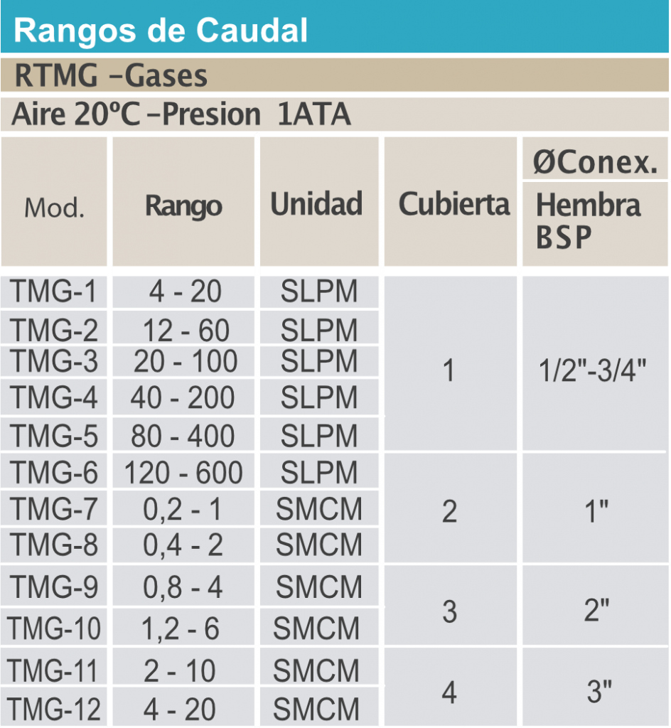 Rotámetro-Modelo-RTM-tabla-caudales-2