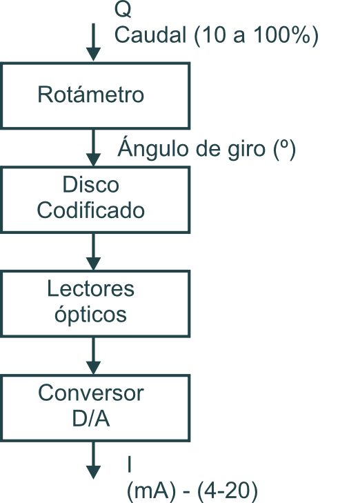 Rotámetro-Modelo-RTM-transmisor-funcionamiento-pasos