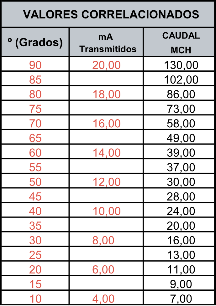Rotámetro-Modelo-RTM-valores