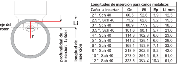 Turbina-de-inserción-Modelo-TIL-3300RO-longitudes-insercion
