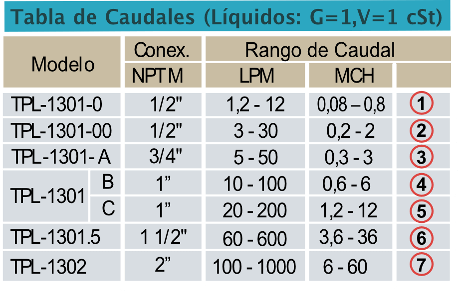 Turbina-de-paso-total-Modelo-TPL-1300-tabla-caudales